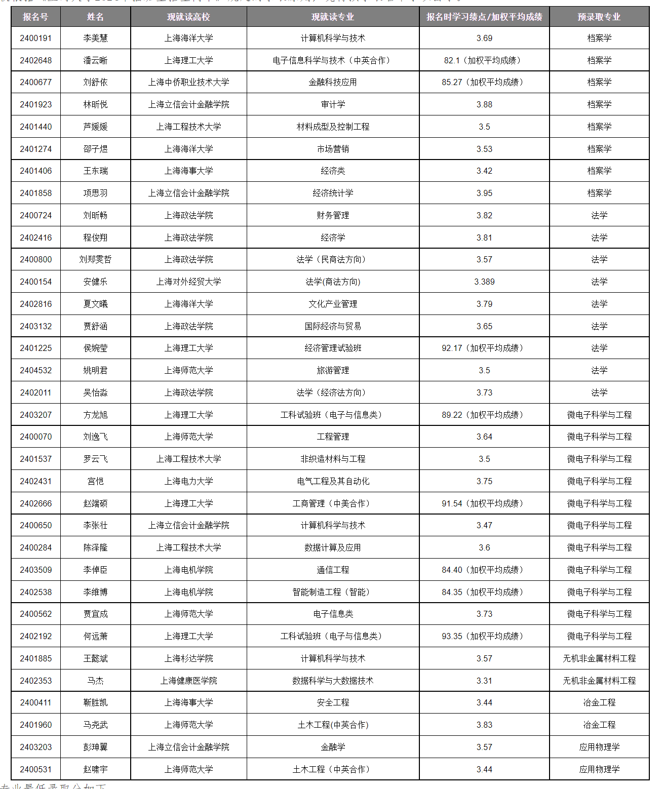 上海大學2024年插班生預錄取名單公示-上海大學本科招生網.png