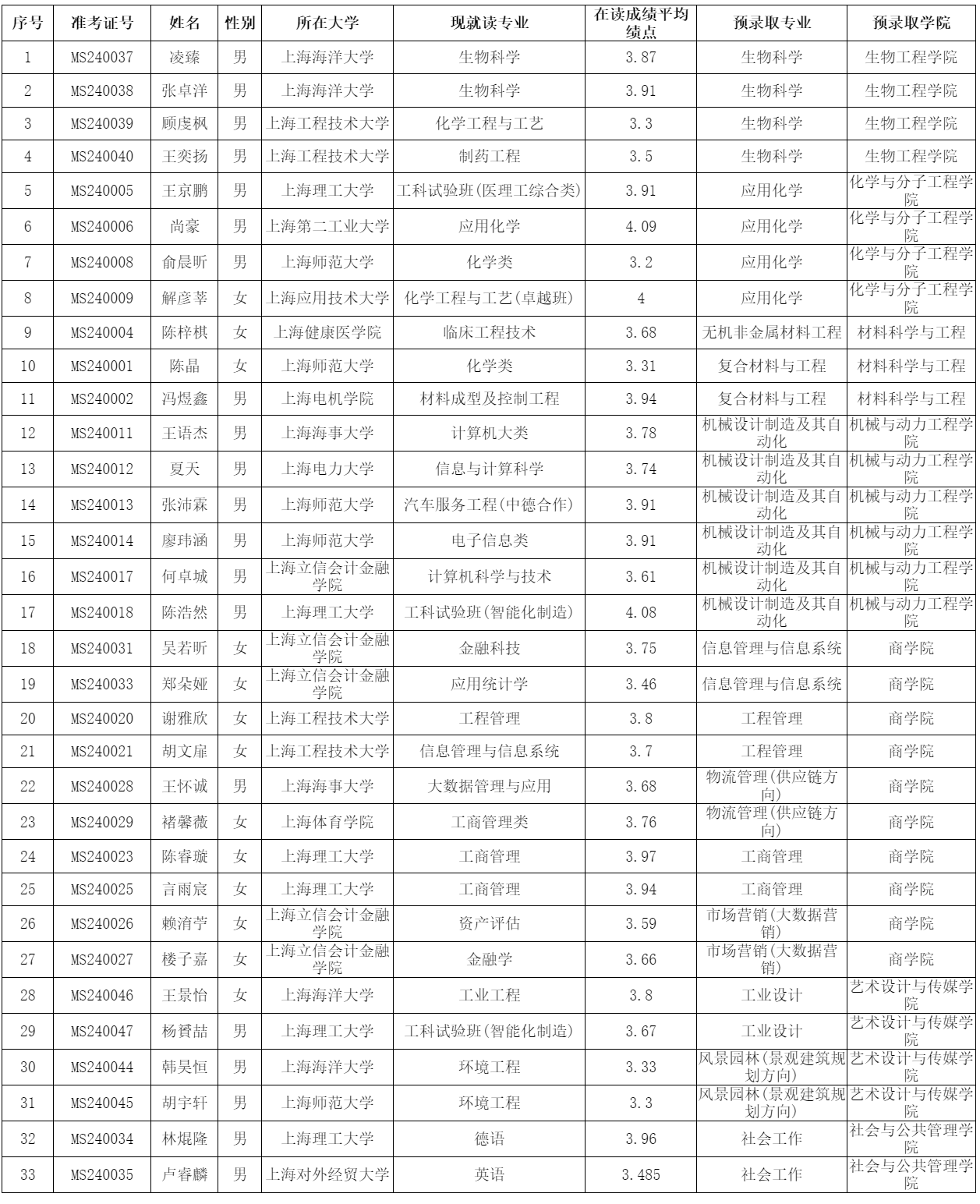 華東理工大學2024年插班生預錄取名單公示(1).png